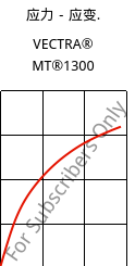 应力－应变.  , VECTRA® MT®1300, LCP, Celanese