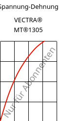 Spannung-Dehnung , VECTRA® MT®1305, LCP-GF15, Celanese