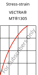 Stress-strain , VECTRA® MT®1305, LCP-GF15, Celanese