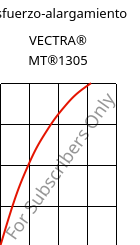 Esfuerzo-alargamiento , VECTRA® MT®1305, LCP-GF15, Celanese