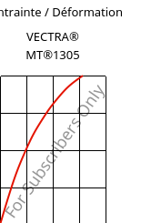 Contrainte / Déformation , VECTRA® MT®1305, LCP-GF15, Celanese