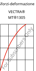 Sforzi-deformazione , VECTRA® MT®1305, LCP-GF15, Celanese