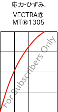  応力-ひずみ. , VECTRA® MT®1305, LCP-GF15, Celanese