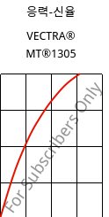응력-신율 , VECTRA® MT®1305, LCP-GF15, Celanese