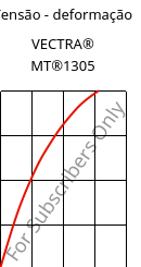 Tensão - deformação , VECTRA® MT®1305, LCP-GF15, Celanese