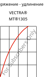 Напряжение - удлинение , VECTRA® MT®1305, LCP-GF15, Celanese