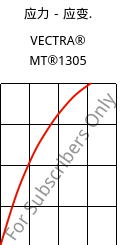 应力－应变.  , VECTRA® MT®1305, LCP-GF15, Celanese