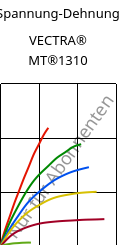 Spannung-Dehnung , VECTRA® MT®1310, (LCP+PTFE)-GF30, Celanese