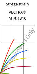Stress-strain , VECTRA® MT®1310, (LCP+PTFE)-GF30, Celanese