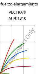 Esfuerzo-alargamiento , VECTRA® MT®1310, (LCP+PTFE)-GF30, Celanese