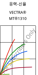 응력-신율 , VECTRA® MT®1310, (LCP+PTFE)-GF30, Celanese