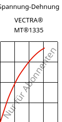 Spannung-Dehnung , VECTRA® MT®1335, (LCP+PTFE)-GF, Celanese
