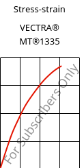 Stress-strain , VECTRA® MT®1335, (LCP+PTFE)-GF, Celanese