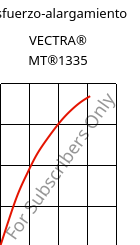 Esfuerzo-alargamiento , VECTRA® MT®1335, (LCP+PTFE)-GF, Celanese