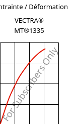 Contrainte / Déformation , VECTRA® MT®1335, (LCP+PTFE)-GF, Celanese