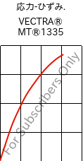  応力-ひずみ. , VECTRA® MT®1335, (LCP+PTFE)-GF, Celanese