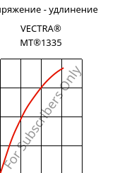 Напряжение - удлинение , VECTRA® MT®1335, (LCP+PTFE)-GF, Celanese
