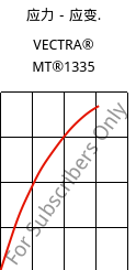 应力－应变.  , VECTRA® MT®1335, (LCP+PTFE)-GF, Celanese