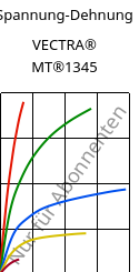Spannung-Dehnung , VECTRA® MT®1345, LCP-GB30, Celanese