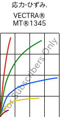  応力-ひずみ. , VECTRA® MT®1345, LCP-GB30, Celanese