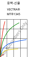 응력-신율 , VECTRA® MT®1345, LCP-GB30, Celanese