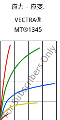 应力－应变.  , VECTRA® MT®1345, LCP-GB30, Celanese