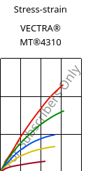 Stress-strain , VECTRA® MT®4310, LCP-GF30, Celanese