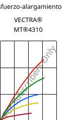 Esfuerzo-alargamiento , VECTRA® MT®4310, LCP-GF30, Celanese
