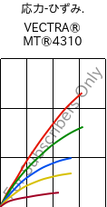  応力-ひずみ. , VECTRA® MT®4310, LCP-GF30, Celanese