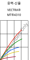 응력-신율 , VECTRA® MT®4310, LCP-GF30, Celanese