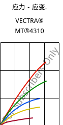 应力－应变.  , VECTRA® MT®4310, LCP-GF30, Celanese