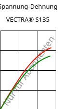 Spannung-Dehnung , VECTRA® S135, LCP-GF35, Celanese