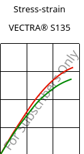 Stress-strain , VECTRA® S135, LCP-GF35, Celanese