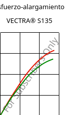 Esfuerzo-alargamiento , VECTRA® S135, LCP-GF35, Celanese