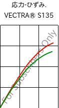  応力-ひずみ. , VECTRA® S135, LCP-GF35, Celanese