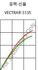 응력-신율 , VECTRA® S135, LCP-GF35, Celanese