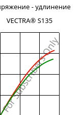 Напряжение - удлинение , VECTRA® S135, LCP-GF35, Celanese