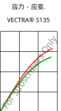 应力－应变.  , VECTRA® S135, LCP-GF35, Celanese