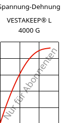 Spannung-Dehnung , VESTAKEEP® L 4000 G, PEEK, Evonik