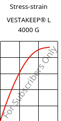 Stress-strain , VESTAKEEP® L 4000 G, PEEK, Evonik