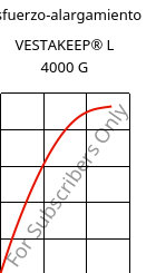 Esfuerzo-alargamiento , VESTAKEEP® L 4000 G, PEEK, Evonik