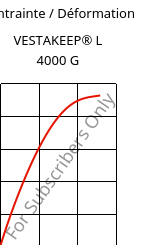 Contrainte / Déformation , VESTAKEEP® L 4000 G, PEEK, Evonik