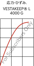  応力-ひずみ. , VESTAKEEP® L 4000 G, PEEK, Evonik