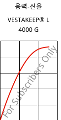 응력-신율 , VESTAKEEP® L 4000 G, PEEK, Evonik