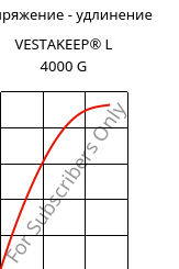 Напряжение - удлинение , VESTAKEEP® L 4000 G, PEEK, Evonik