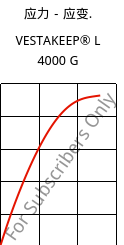 应力－应变.  , VESTAKEEP® L 4000 G, PEEK, Evonik