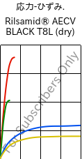  応力-ひずみ. , Rilsamid® AECV BLACK T8L (乾燥), PA12, ARKEMA