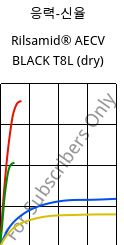 응력-신율 , Rilsamid® AECV BLACK T8L (건조), PA12, ARKEMA