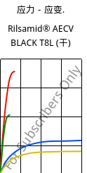 应力－应变.  , Rilsamid® AECV BLACK T8L (烘干), PA12, ARKEMA