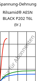 Spannung-Dehnung , Rilsamid® AESN BLACK P202 T6L (trocken), PA12-I, ARKEMA